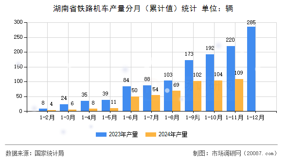 湖南省铁路机车产量分月(累计值)统计 湖南省铁路机车产量分月(累计值)统计