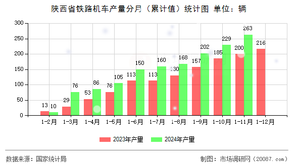 陕西省铁路机车产量分月（累计值）统计图