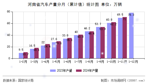 河南省汽车产量分月(累计值)统计图 河南省汽车产量分月(累计值)统计图