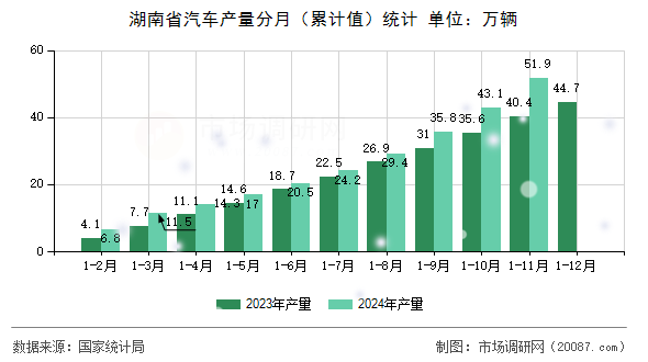 湖南省汽车产量分月(累计值)统计 湖南省汽车产量分月(累计值)统计