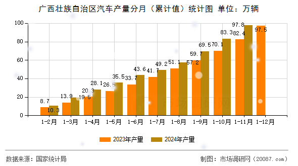 广西壮族自治区汽车产量分月（累计值）统计图