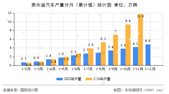 贵州省汽车产量分月（累计值）统计图