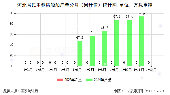河北省民用钢质船舶产量分月（累计值）统计图