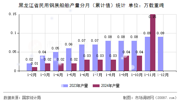 黑龙江省民用钢质船舶产量分月(累计值)统计 黑龙江省民用钢质船舶产量分月(累计值)统计