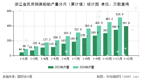 浙江省民用钢质船舶产量分月(累计值)统计图 浙江省民用钢质船舶产量分月(累计值)统计图