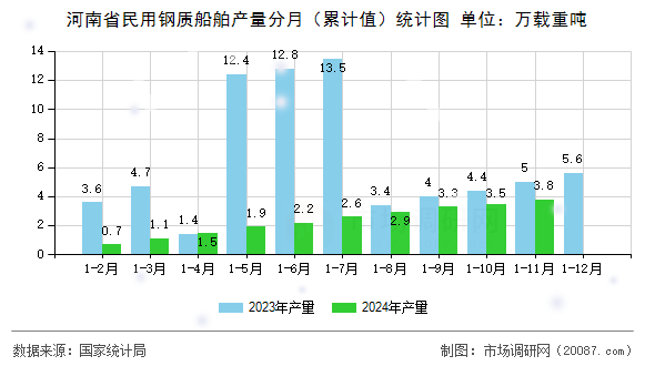河南省民用钢质船舶产量分月（累计值）统计图