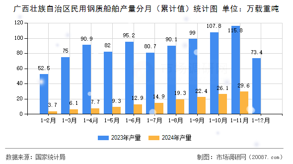 广西壮族自治区民用钢质船舶产量分月（累计值）统计图
