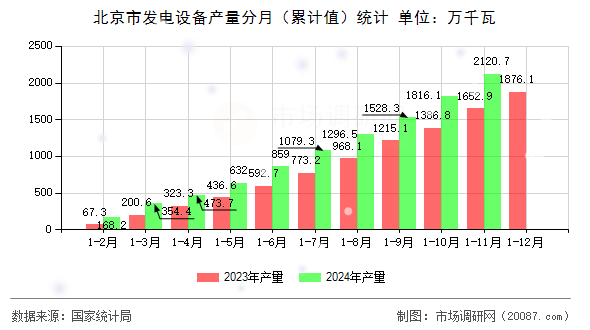 北京市发电设备产量分月（累计值）统计