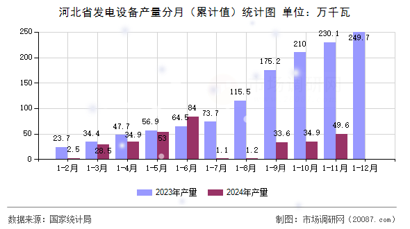 河北省发电设备产量分月（累计值）统计图