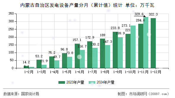 内蒙古自治区发电设备产量分月(累计值)统计 内蒙古自治区发电设备产量分月(累计值)统计