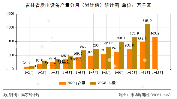 吉林省发电设备产量分月(累计值)统计图 吉林省发电设备产量分月(累计值)统计图