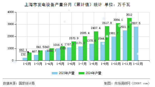 上海市发电设备产量分月(累计值)统计 上海市发电设备产量分月(累计值)统计