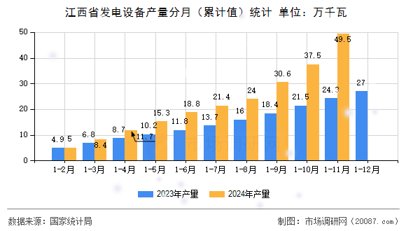 江西省发电设备产量分月(累计值)统计 江西省发电设备产量分月(累计值)统计