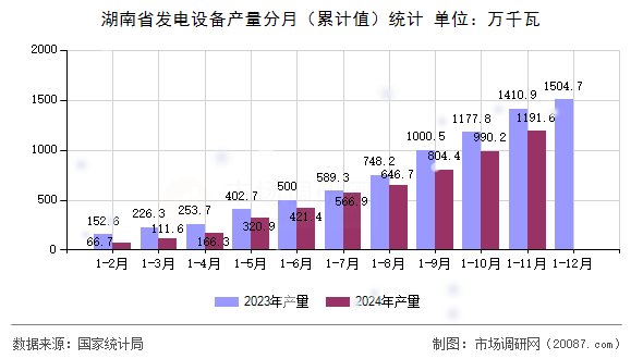 湖南省发电设备产量分月(累计值)统计 湖南省发电设备产量分月(累计值)统计
