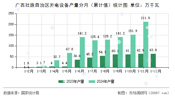 广西壮族自治区发电设备产量分月（累计值）统计图
