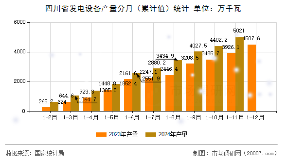四川省发电设备产量分月（累计值）统计