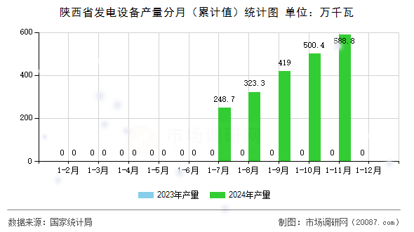 陕西省发电设备产量分月(累计值)统计图 陕西省发电设备产量分月(累计值)统计图