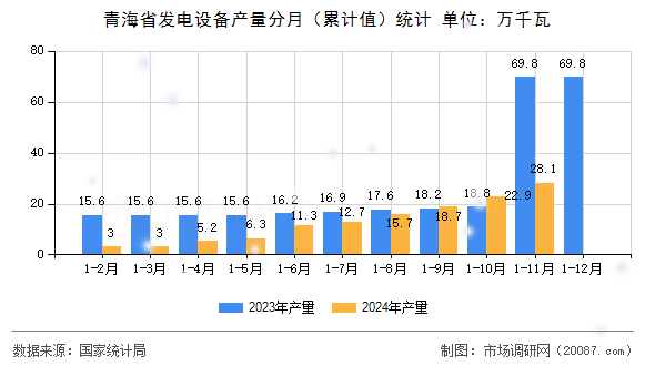 青海省发电设备产量分月(累计值)统计 青海省发电设备产量分月(累计值)统计