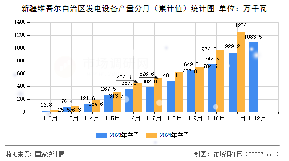 新疆维吾尔自治区发电设备产量分月（累计值）统计图