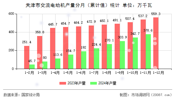 天津市交流电动机产量分月（累计值）统计