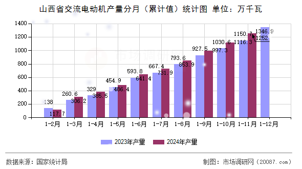山西省交流电动机产量分月（累计值）统计图