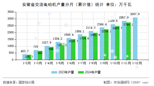 安徽省交流电动机产量分月(累计值)统计 安徽省交流电动机产量分月(累计值)统计