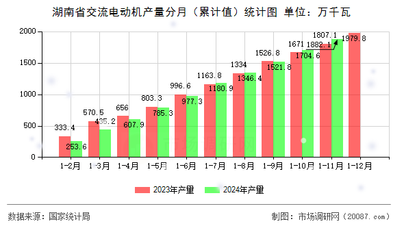 湖南省交流电动机产量分月（累计值）统计图