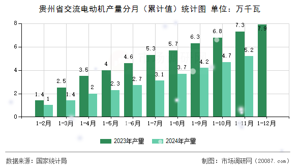 贵州省交流电动机产量分月（累计值）统计图