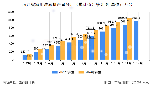 浙江省家用洗衣机产量分月(累计值)统计图 浙江省家用洗衣机产量分月(累计值)统计图