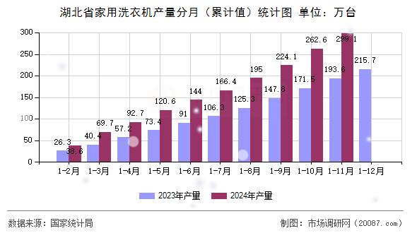 湖北省家用洗衣机产量分月(累计值)统计图 湖北省家用洗衣机产量分月(累计值)统计图