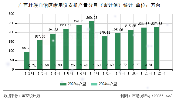 广西壮族自治区家用洗衣机产量分月（累计值）统计