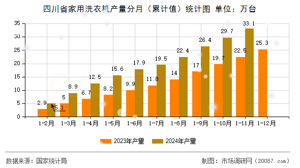 四川省家用洗衣机产量分月(累计值)统计图 四川省家用洗衣机产量分月(累计值)统计图