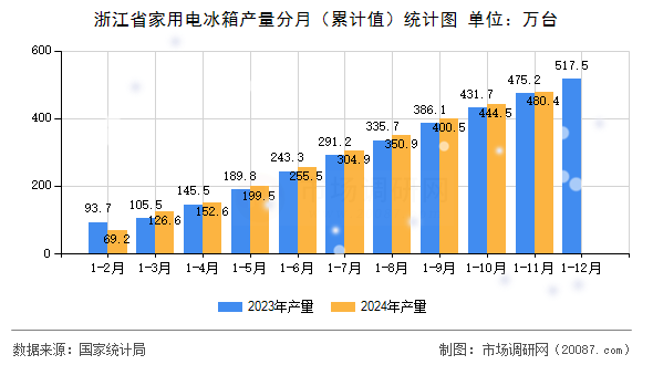 浙江省家用电冰箱产量分月（累计值）统计图