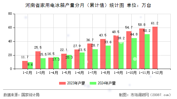 河南省家用电冰箱产量分月（累计值）统计图