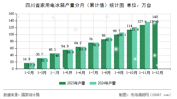 四川省家用电冰箱产量分月(累计值)统计图 四川省家用电冰箱产量分月(累计值)统计图