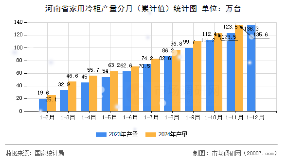 河南省家用冷柜产量分月(累计值)统计图 河南省家用冷柜产量分月(累计值)统计图