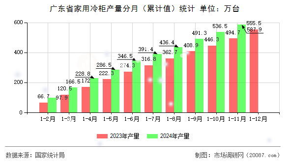 广东省家用冷柜产量分月（累计值）统计