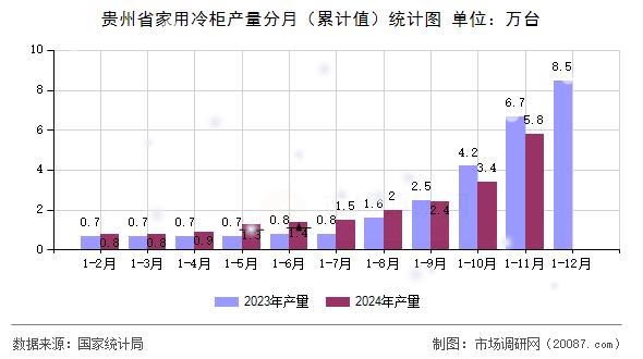 贵州省家用冷柜产量分月（累计值）统计图