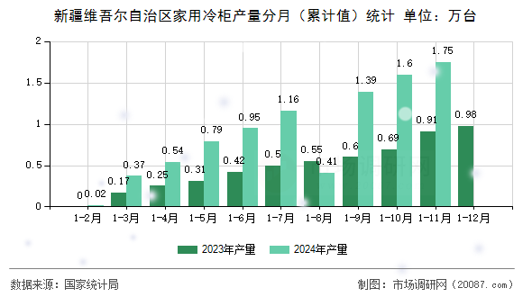 新疆维吾尔自治区家用冷柜产量分月(累计值)统计 新疆维吾尔自治区家用冷柜产量分月(累计值)统计