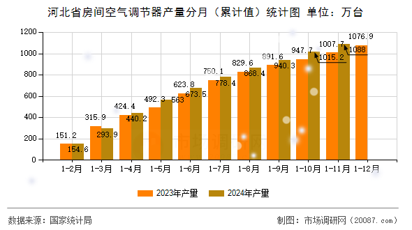 河北省房间空气调节器产量分月(累计值)统计图 河北省房间空气调节器产量分月(累计值)统计图