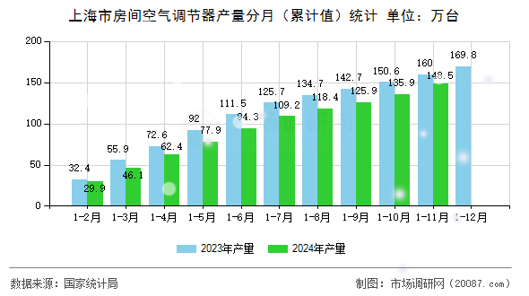 上海市房间空气调节器产量分月（累计值）统计