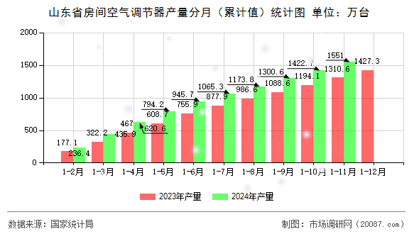 山东省房间空气调节器产量分月(累计值)统计图 山东省房间空气调节器产量分月(累计值)统计图