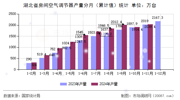 湖北省房间空气调节器产量分月（累计值）统计