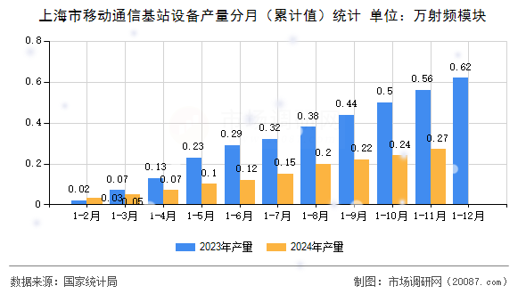 上海市移动通信基站设备产量分月（累计值）统计