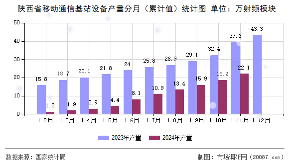 陕西省移动通信基站设备产量分月（累计值）统计图