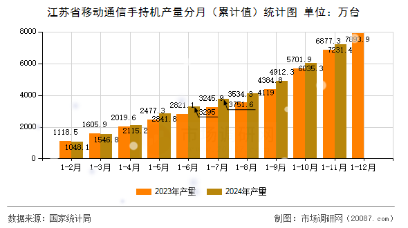 江苏省移动通信手持机产量分月（累计值）统计图