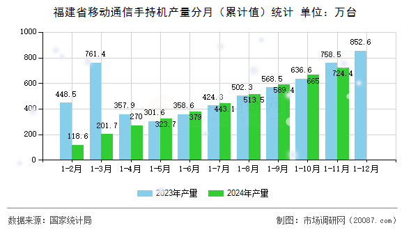 福建省移动通信手持机产量分月（累计值）统计