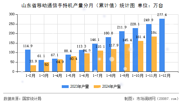 山东省移动通信手持机产量分月（累计值）统计图