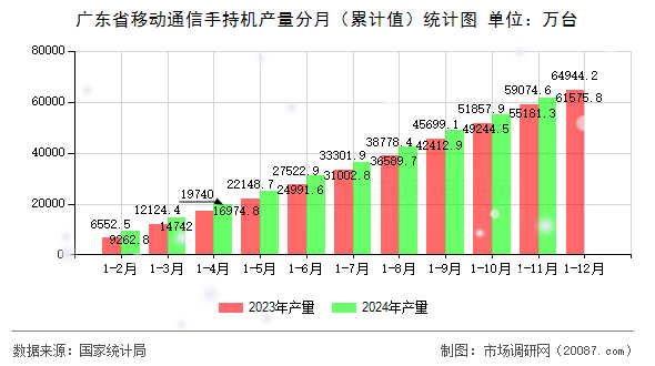 广东省移动通信手持机产量分月(累计值)统计图 广东省移动通信手持机产量分月(累计值)统计图