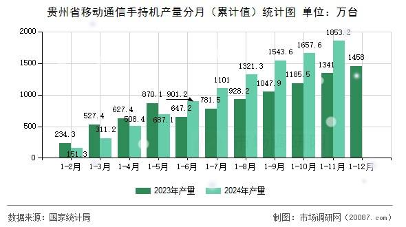贵州省移动通信手持机产量分月(累计值)统计图 贵州省移动通信手持机产量分月(累计值)统计图